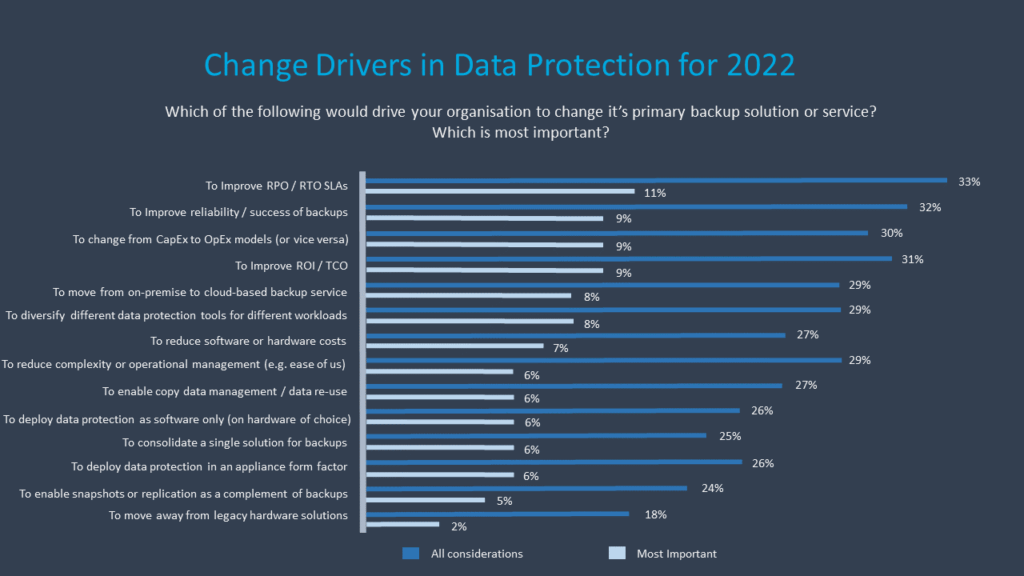 Change Drivers for Data Protection in 2022